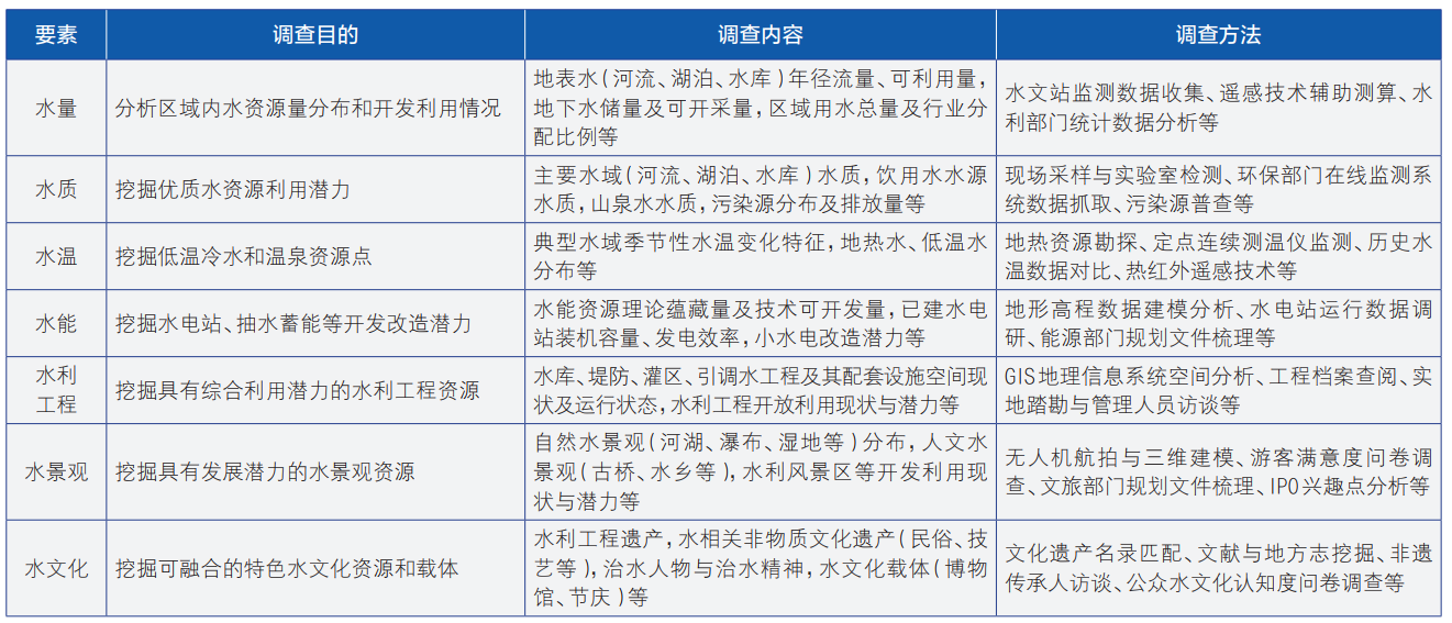 水经济发展规划编制技术探索与实践——以浙江省开化县为例