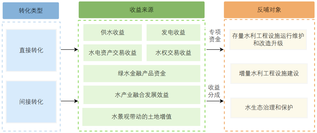 水经济发展规划编制技术探索与实践——以浙江省开化县为例