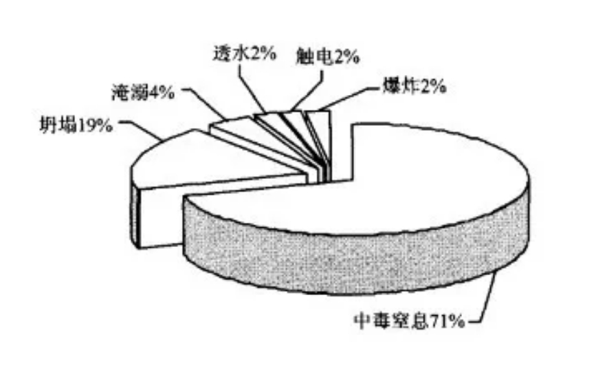 突发！污水井作业发生中毒事故 致2人昏迷！