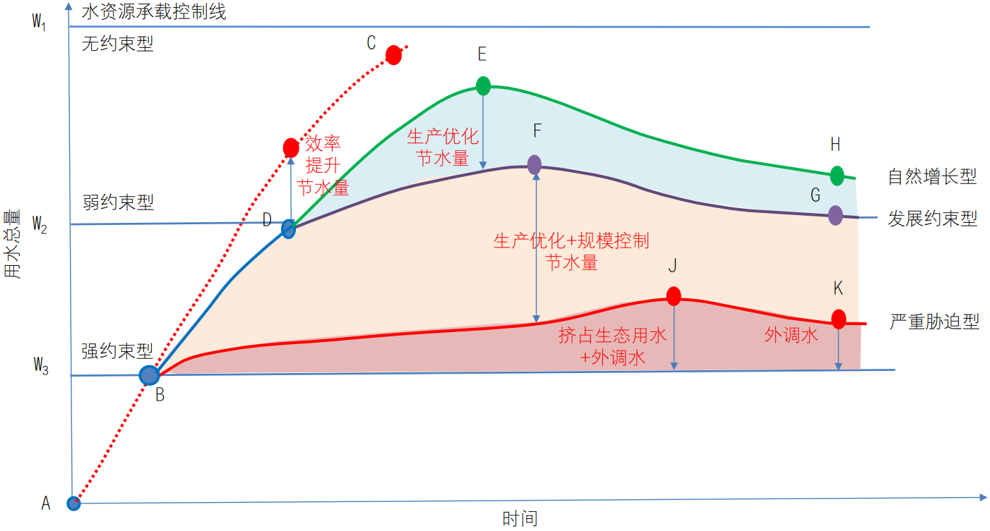 我国用水基本规律与战略研判的认识思考