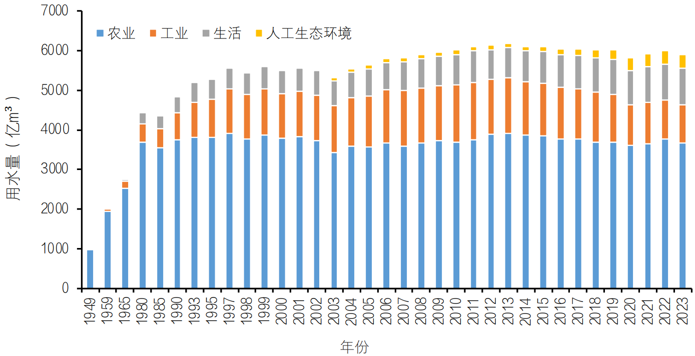 我国用水基本规律与战略研判的认识思考