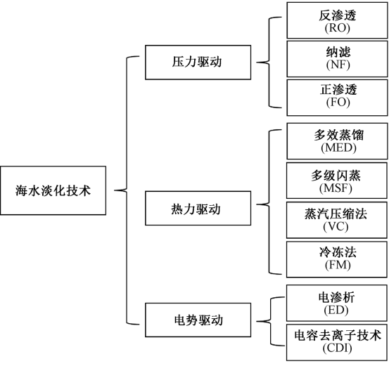 低碳转型下 海水淡化技术如何突破能耗瓶颈？
