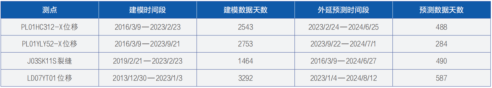 基于智能组合模型的大坝变形预测预报研究