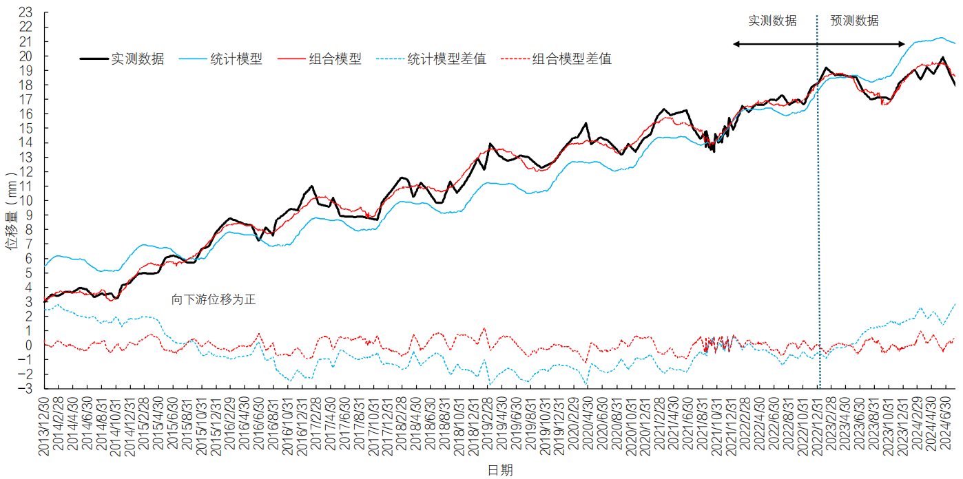 基于智能组合模型的大坝变形预测预报研究