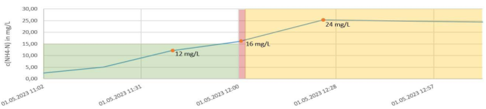 赛莱默即将推出重磅产品：可自动切换量程的WTW Alyza IQ NH4 HR