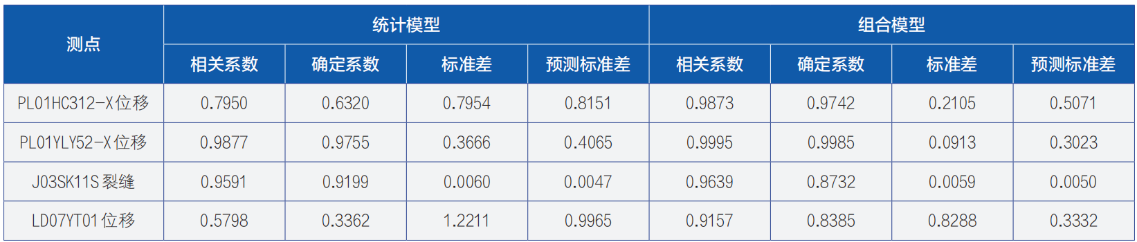 基于智能组合模型的大坝变形预测预报研究