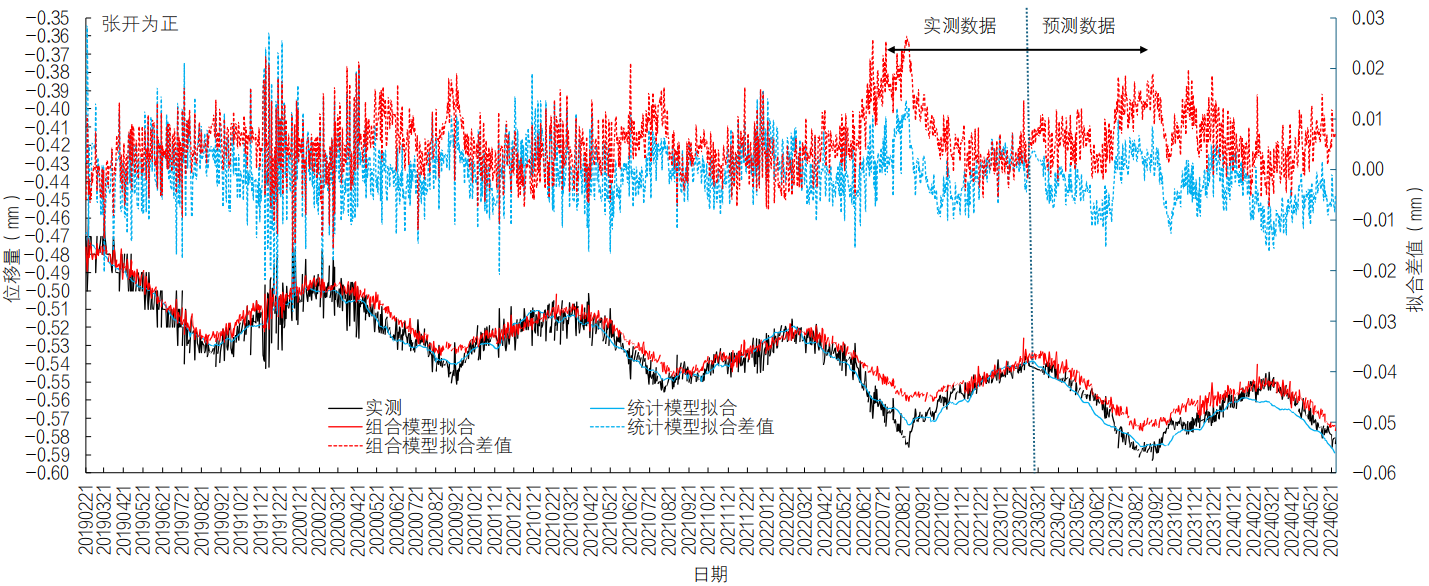 基于智能组合模型的大坝变形预测预报研究