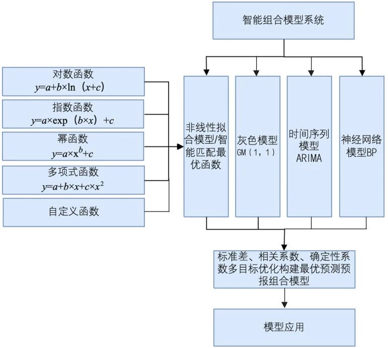 基于智能组合模型的大坝变形预测预报研究