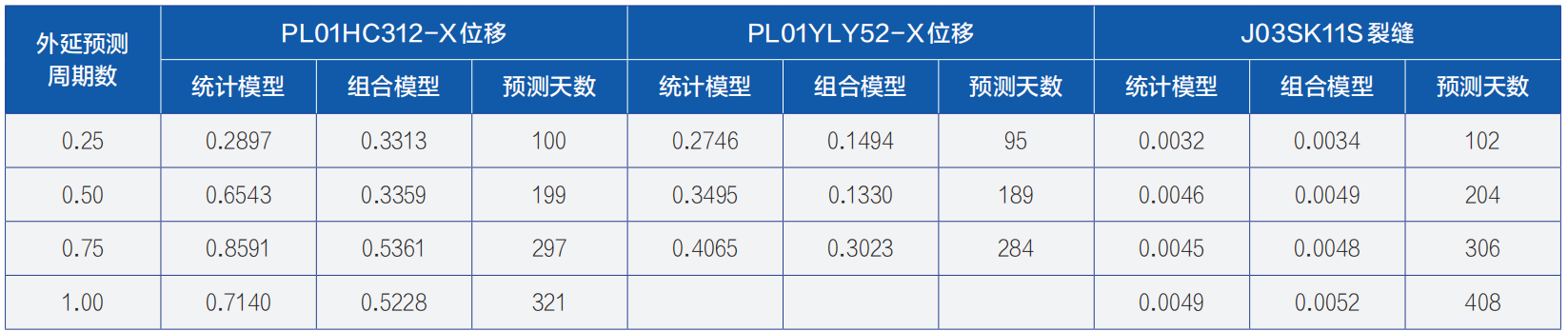 基于智能组合模型的大坝变形预测预报研究
