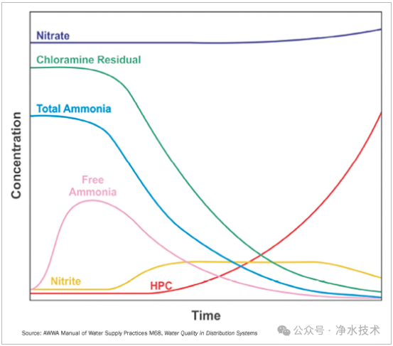 生产运行需要了解如何测试制水过程的硝化潜力