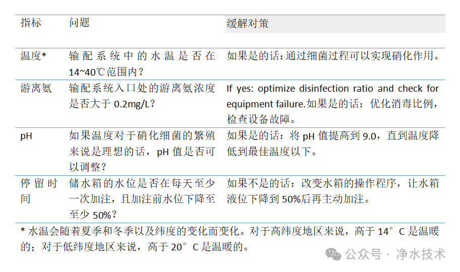 生产运行需要了解如何测试制水过程的硝化潜力