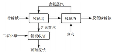 精馏脱氮处理垃圾填埋场渗滤液工程案例