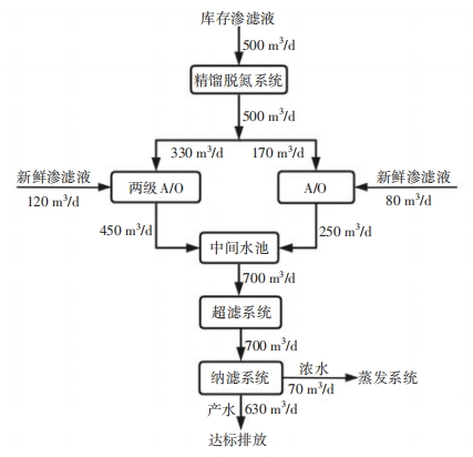精馏脱氮处理垃圾填埋场渗滤液工程案例