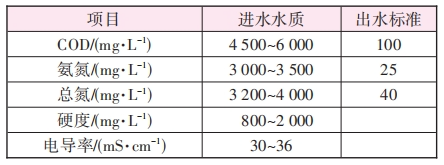 精馏脱氮处理垃圾填埋场渗滤液工程案例