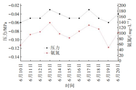精馏脱氮处理垃圾填埋场渗滤液工程案例