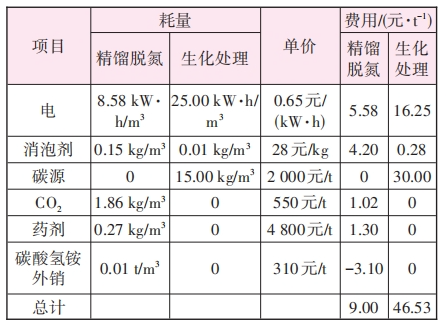精馏脱氮处理垃圾填埋场渗滤液工程案例