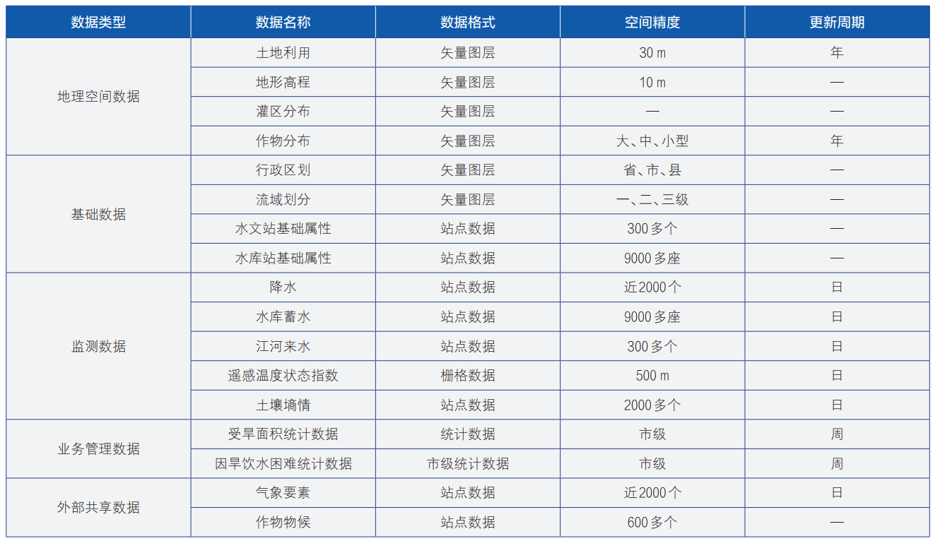 全国旱情监测预警综合平台建设与应用实践