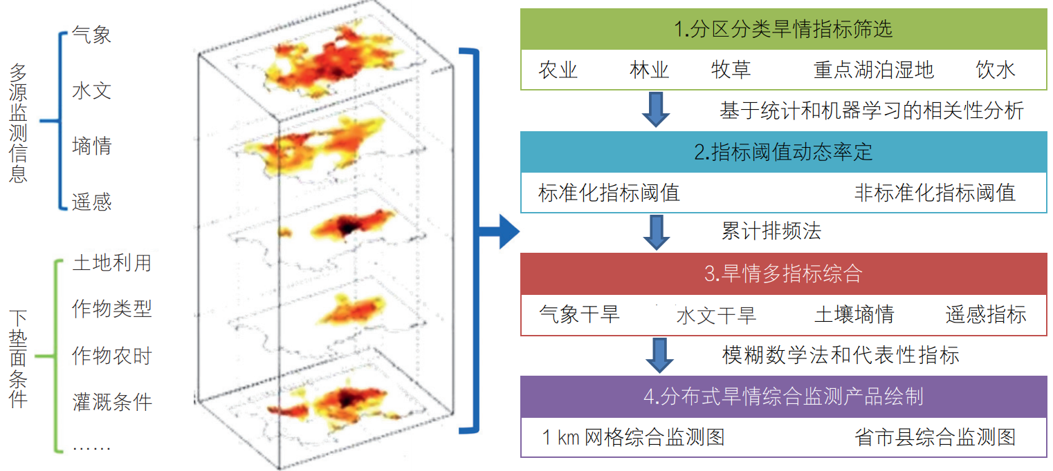 全国旱情监测预警综合平台建设与应用实践