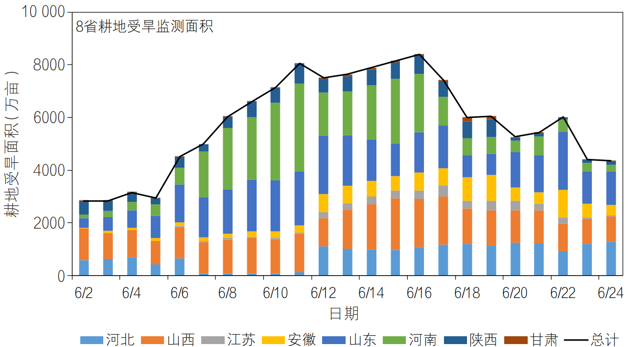 全国旱情监测预警综合平台建设与应用实践