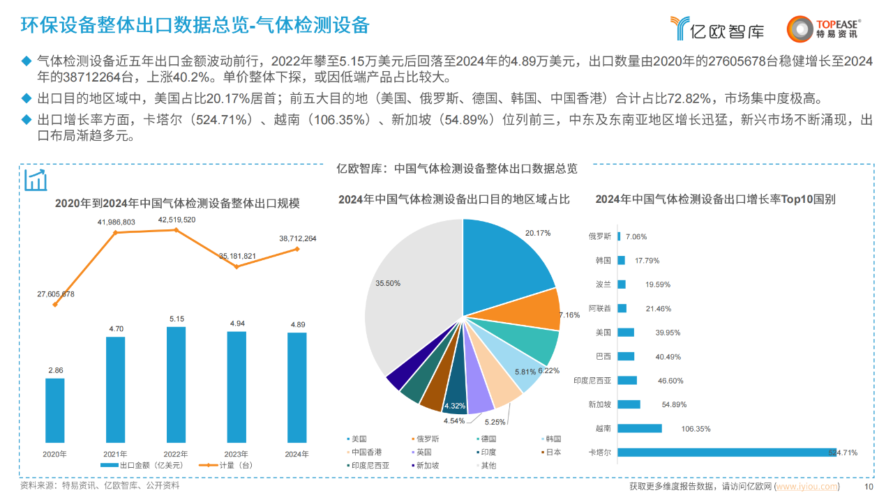 中国环保设备出海国别机会洞察报告