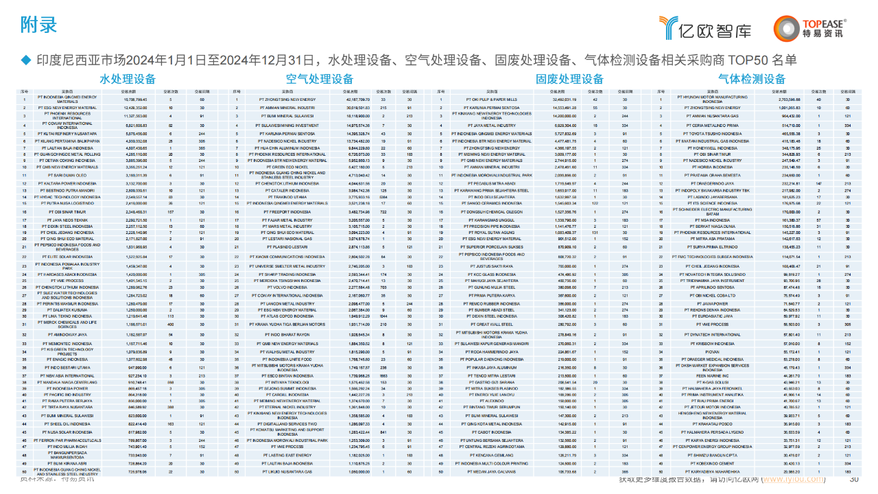 中国环保设备出海国别机会洞察报告