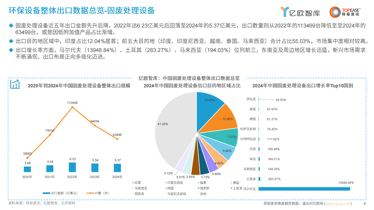 中国环保设备出海国别机会洞察报告