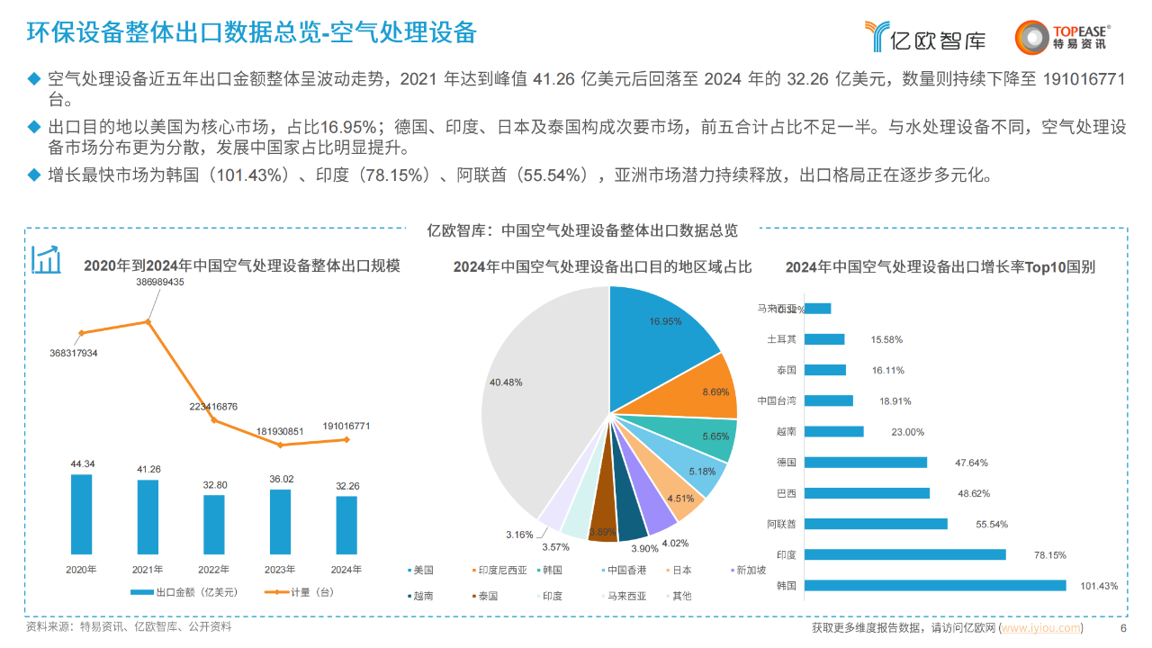 中国环保设备出海国别机会洞察报告