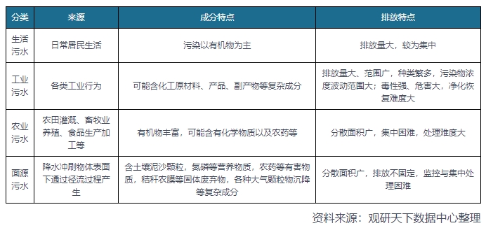 水环境政策持续加力 污水处理产业有望进入快车道