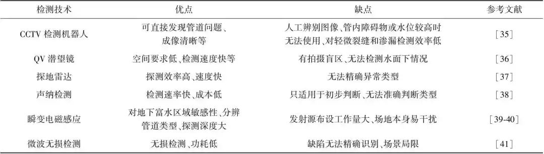 张小磊：城镇排水管道健康评估研究进展