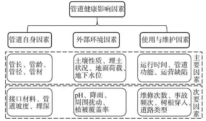 张小磊：城镇排水管道健康评估研究进展