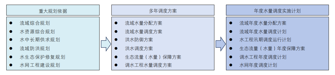 国家水网调度指挥体系构建思路与路径探讨