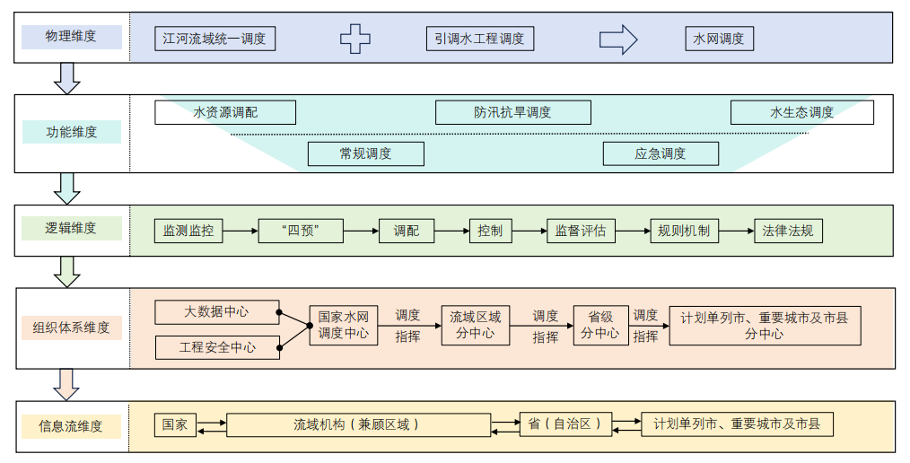 国家水网调度指挥体系构建思路与路径探讨