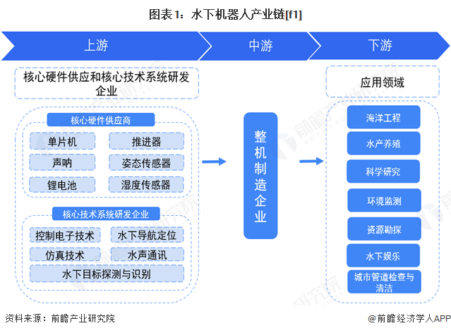 干货！水下机器人产业链全景梳理及区域热力地图