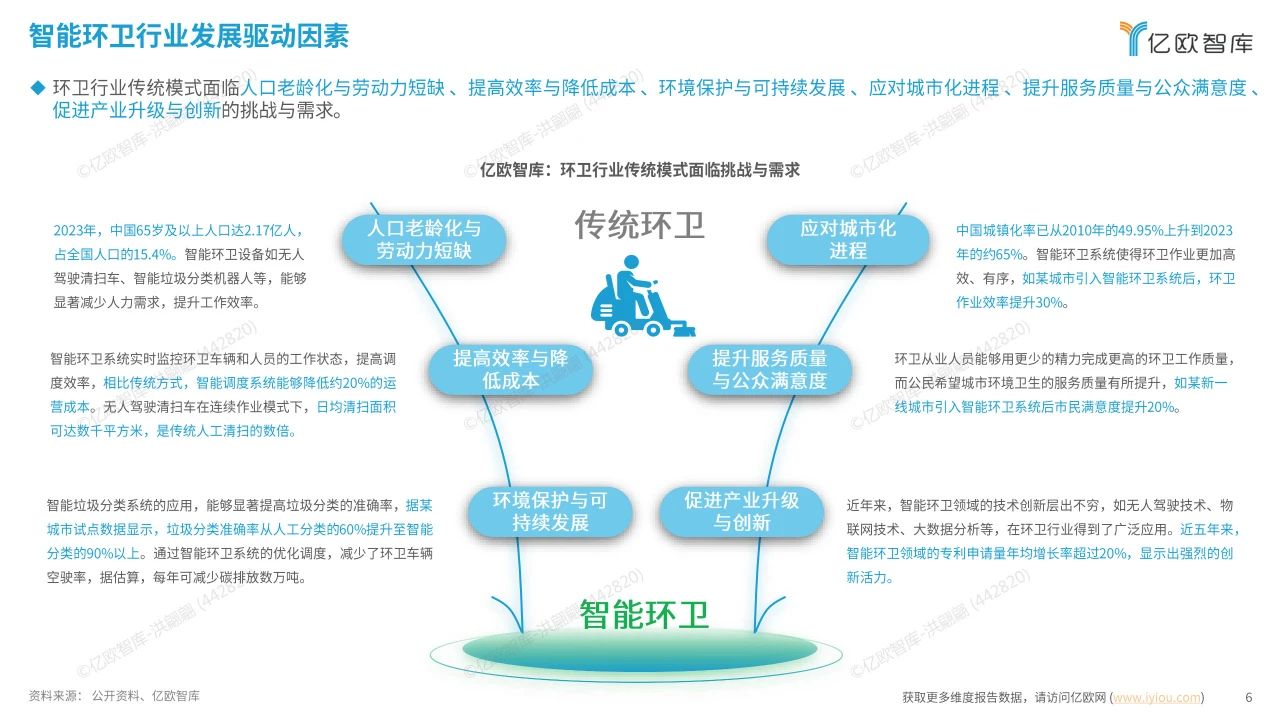 智慧环卫行业研究洞察报告