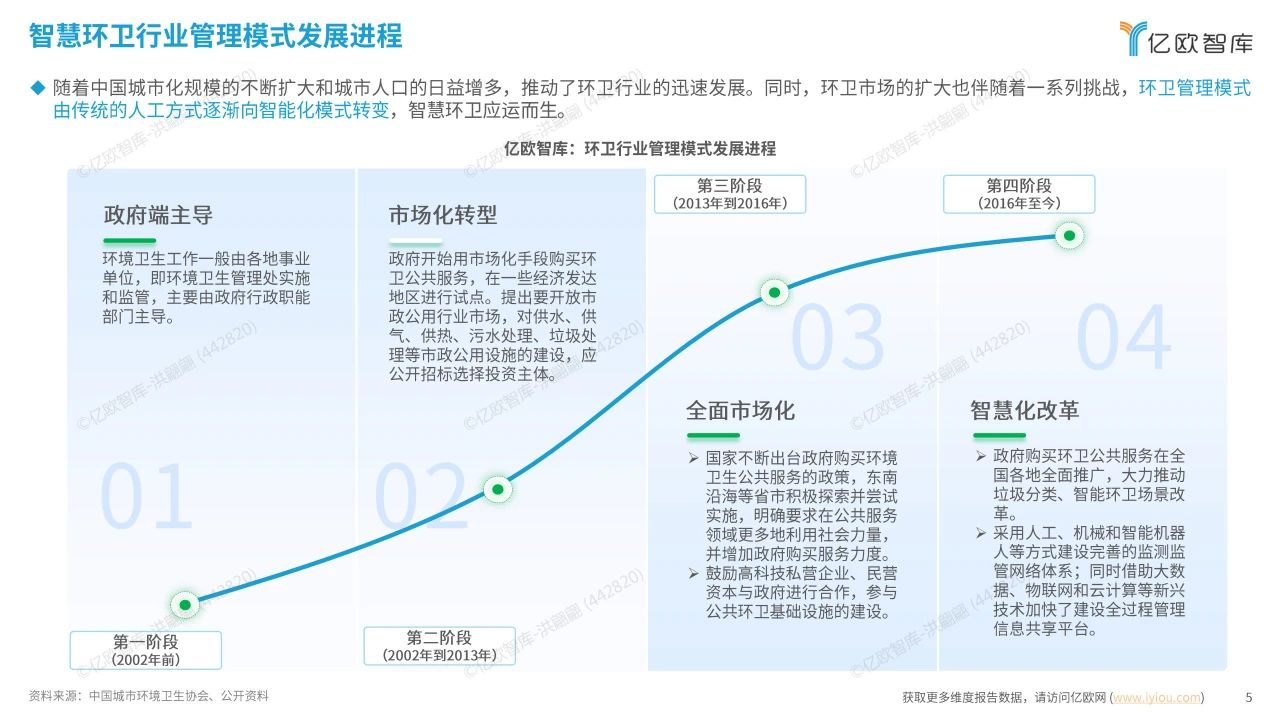 智慧环卫行业研究洞察报告