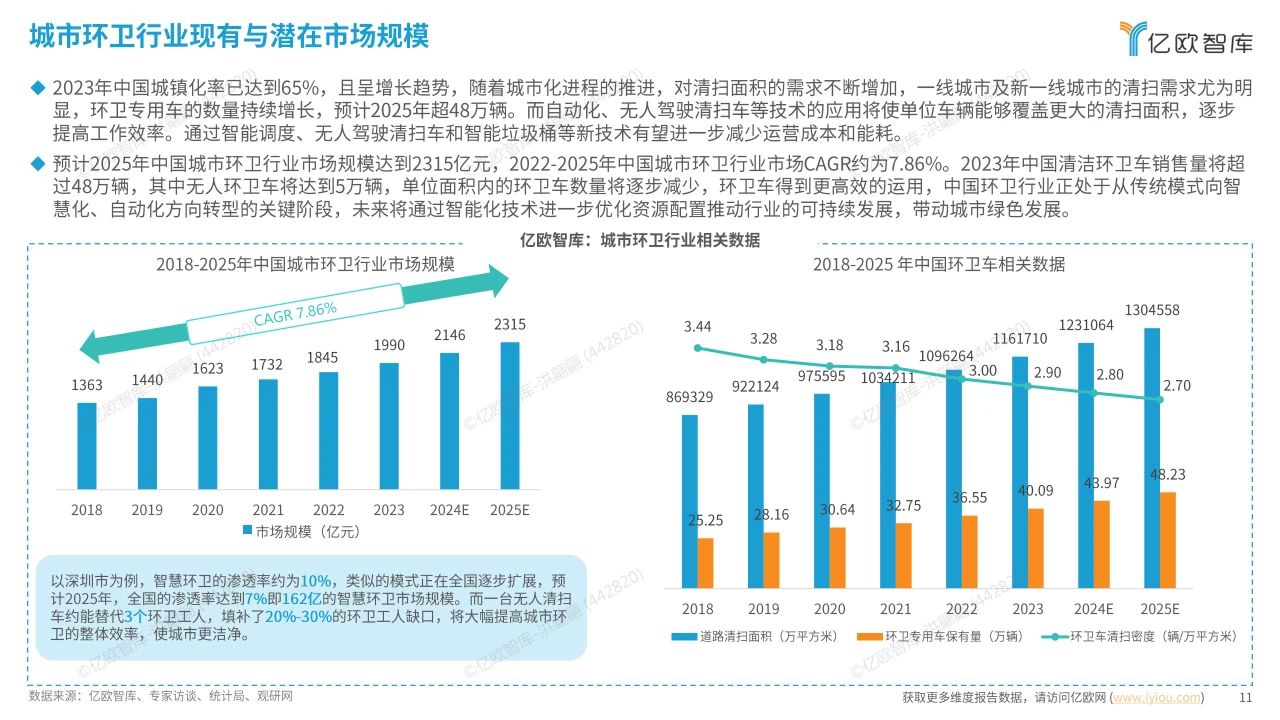 智慧环卫行业研究洞察报告