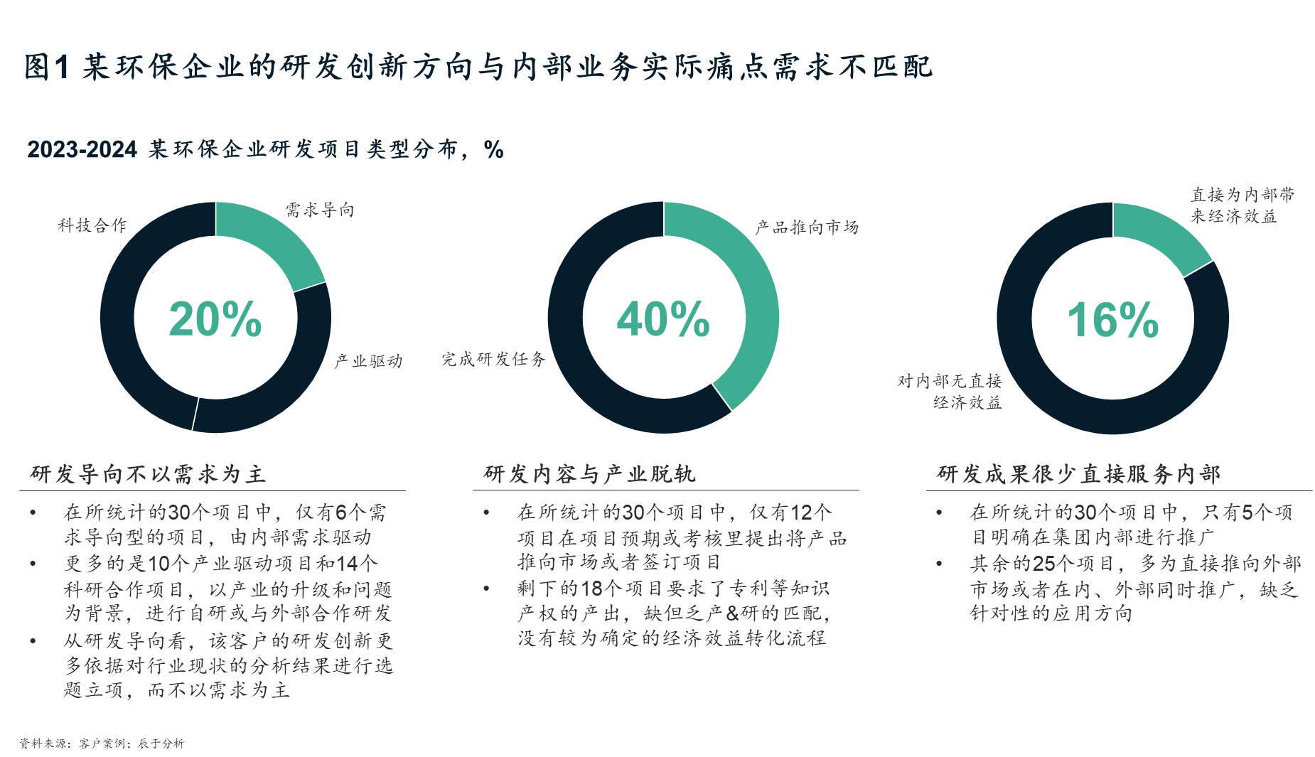 高投入低回报 如何破解环保企业的创新困局？