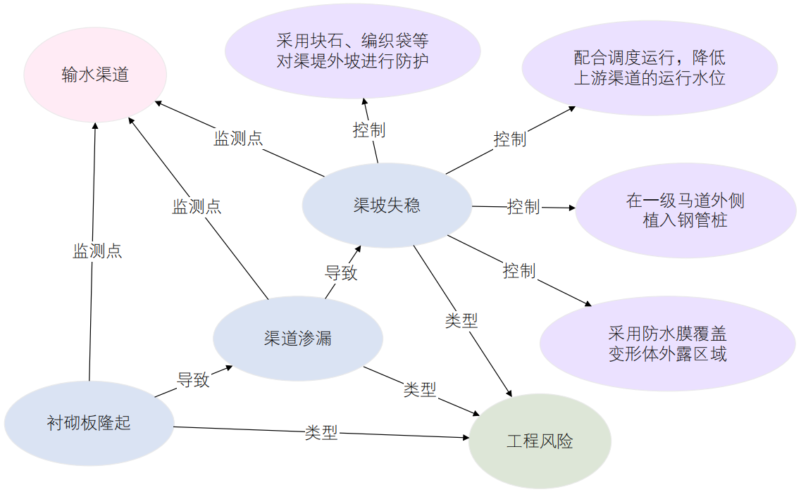 引调水工程安全智慧监管多模态大模型构建技术研究