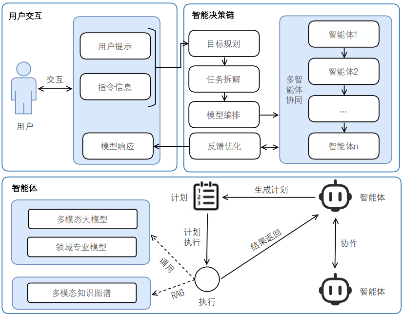 引调水工程安全智慧监管多模态大模型构建技术研究