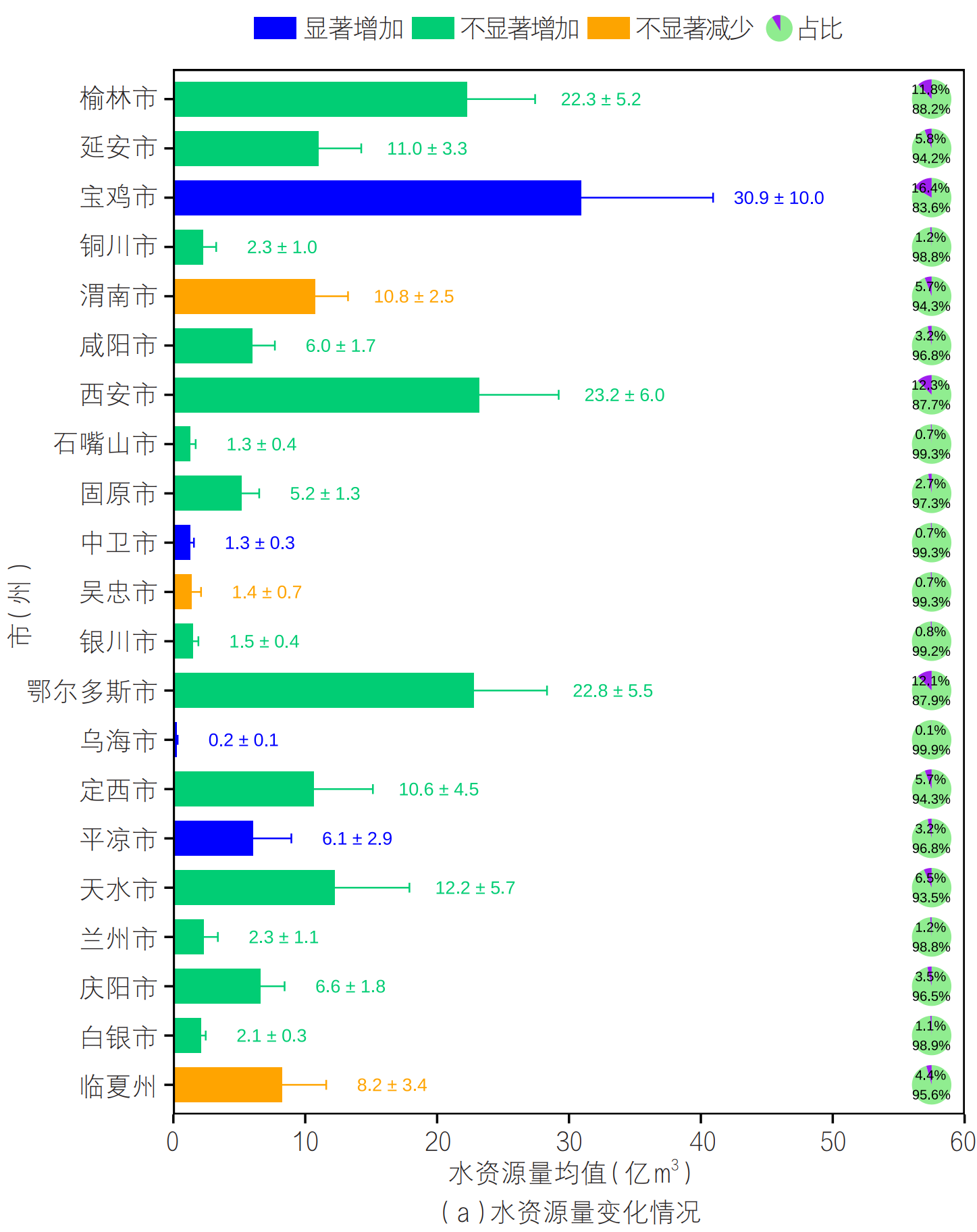 黄河几字弯水土流失区水-能-粮-生融合发展研究